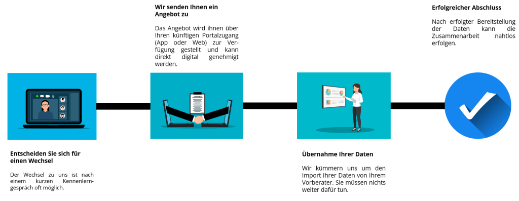 Illustration zur Ablaufbeschreibung des Wechselprozesses zu Completax, umfasst die Schritte Angebot, Datenübernahme und erfolgreichen Abschluss.